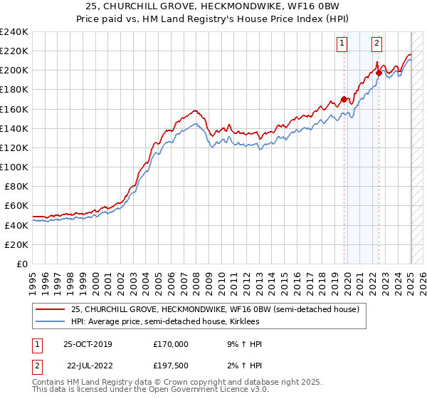 25, CHURCHILL GROVE, HECKMONDWIKE, WF16 0BW: Price paid vs HM Land Registry's House Price Index