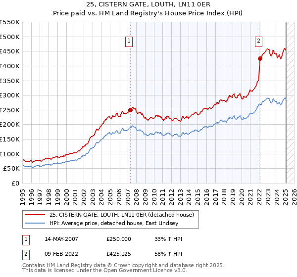 25, CISTERN GATE, LOUTH, LN11 0ER: Price paid vs HM Land Registry's House Price Index