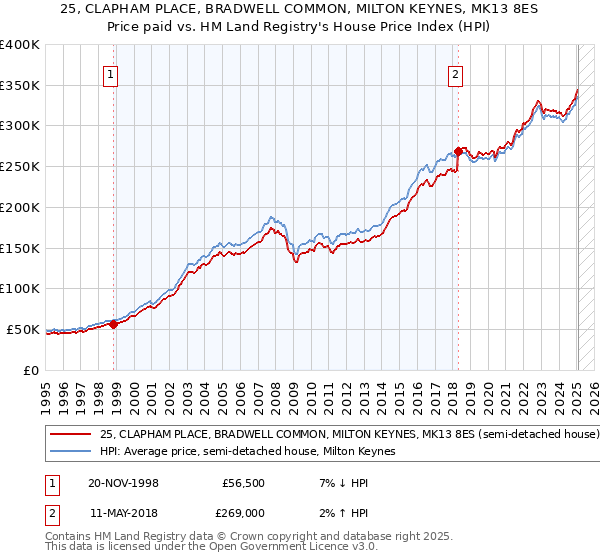 25, CLAPHAM PLACE, BRADWELL COMMON, MILTON KEYNES, MK13 8ES: Price paid vs HM Land Registry's House Price Index