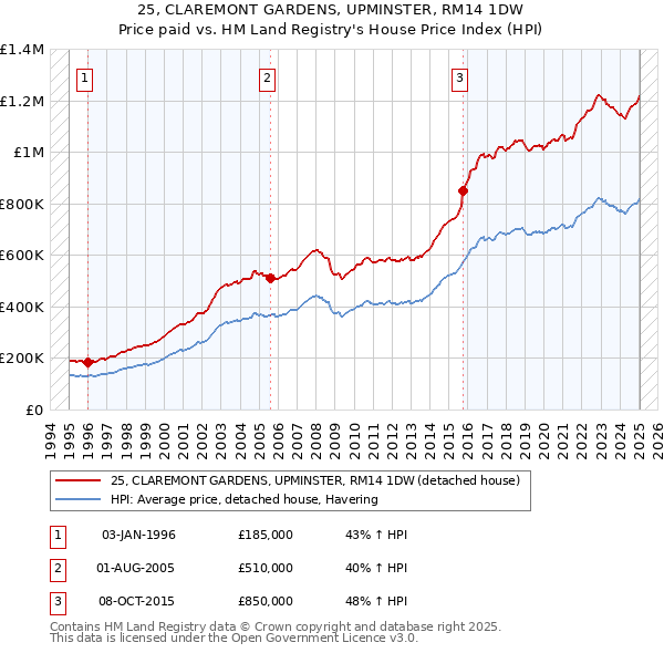 25, CLAREMONT GARDENS, UPMINSTER, RM14 1DW: Price paid vs HM Land Registry's House Price Index