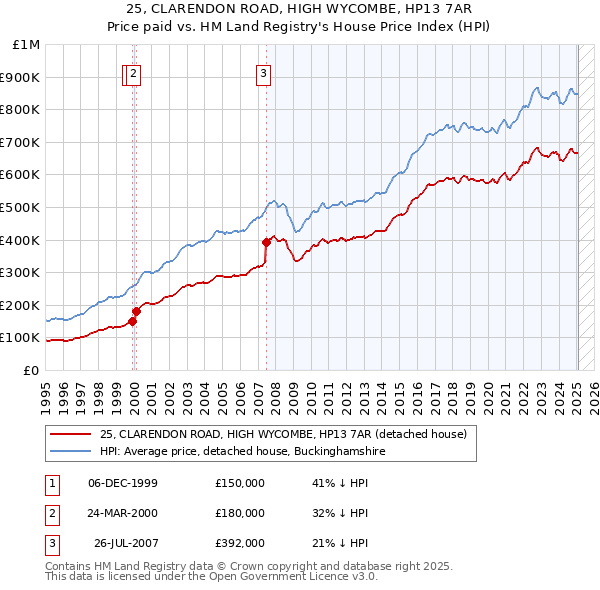 25, CLARENDON ROAD, HIGH WYCOMBE, HP13 7AR: Price paid vs HM Land Registry's House Price Index