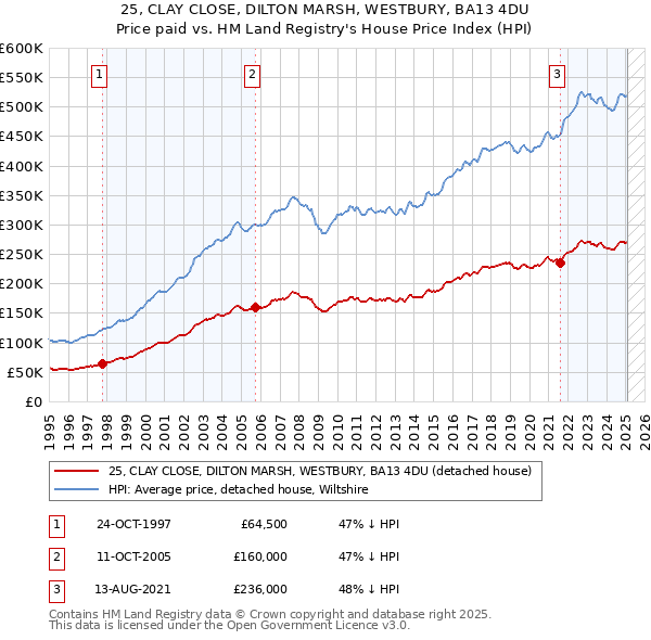 25, CLAY CLOSE, DILTON MARSH, WESTBURY, BA13 4DU: Price paid vs HM Land Registry's House Price Index