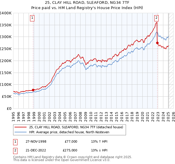 25, CLAY HILL ROAD, SLEAFORD, NG34 7TF: Price paid vs HM Land Registry's House Price Index