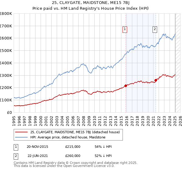 25, CLAYGATE, MAIDSTONE, ME15 7BJ: Price paid vs HM Land Registry's House Price Index