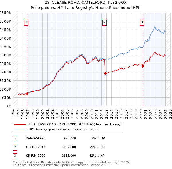 25, CLEASE ROAD, CAMELFORD, PL32 9QX: Price paid vs HM Land Registry's House Price Index