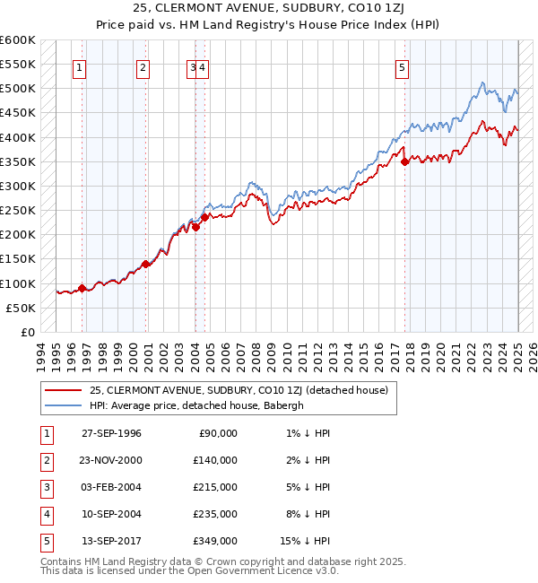 25, CLERMONT AVENUE, SUDBURY, CO10 1ZJ: Price paid vs HM Land Registry's House Price Index