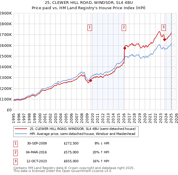 25, CLEWER HILL ROAD, WINDSOR, SL4 4BU: Price paid vs HM Land Registry's House Price Index