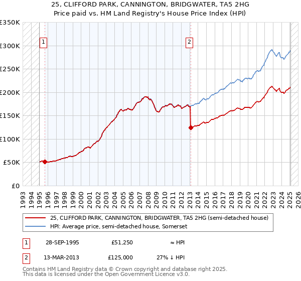 25, CLIFFORD PARK, CANNINGTON, BRIDGWATER, TA5 2HG: Price paid vs HM Land Registry's House Price Index