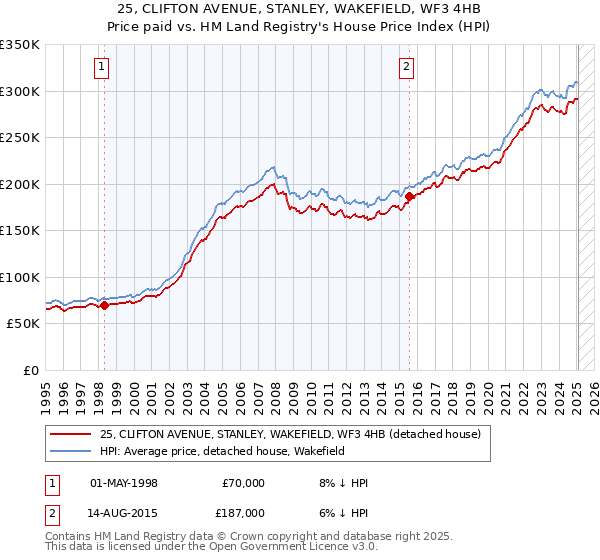 25, CLIFTON AVENUE, STANLEY, WAKEFIELD, WF3 4HB: Price paid vs HM Land Registry's House Price Index