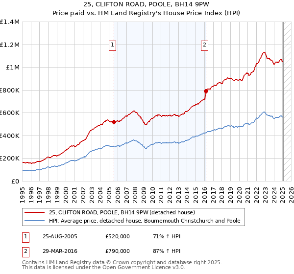 25, CLIFTON ROAD, POOLE, BH14 9PW: Price paid vs HM Land Registry's House Price Index