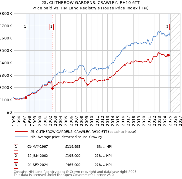 25, CLITHEROW GARDENS, CRAWLEY, RH10 6TT: Price paid vs HM Land Registry's House Price Index