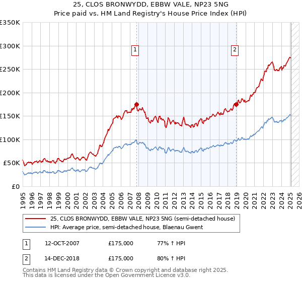 25, CLOS BRONWYDD, EBBW VALE, NP23 5NG: Price paid vs HM Land Registry's House Price Index