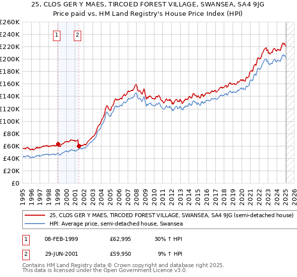 25, CLOS GER Y MAES, TIRCOED FOREST VILLAGE, SWANSEA, SA4 9JG: Price paid vs HM Land Registry's House Price Index