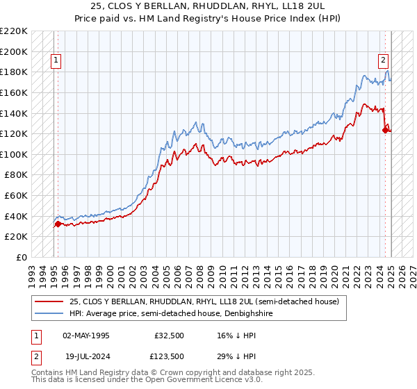 25, CLOS Y BERLLAN, RHUDDLAN, RHYL, LL18 2UL: Price paid vs HM Land Registry's House Price Index