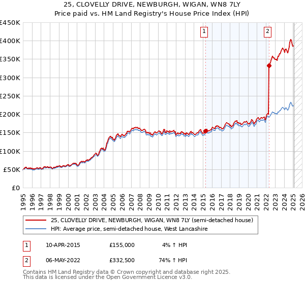 25, CLOVELLY DRIVE, NEWBURGH, WIGAN, WN8 7LY: Price paid vs HM Land Registry's House Price Index