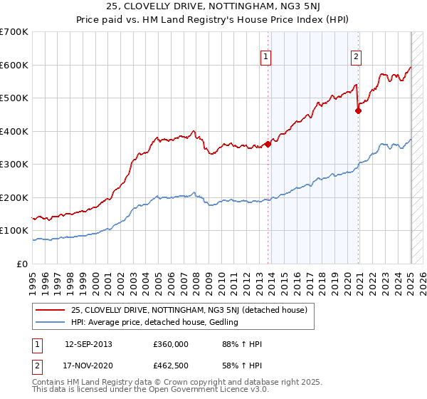 25, CLOVELLY DRIVE, NOTTINGHAM, NG3 5NJ: Price paid vs HM Land Registry's House Price Index