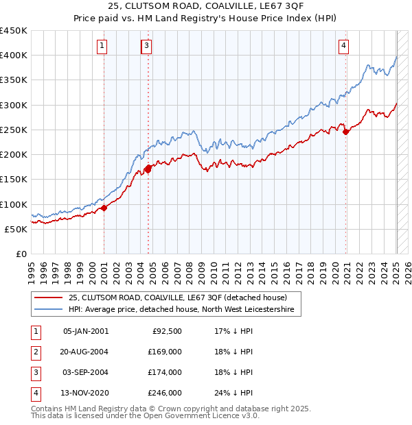 25, CLUTSOM ROAD, COALVILLE, LE67 3QF: Price paid vs HM Land Registry's House Price Index