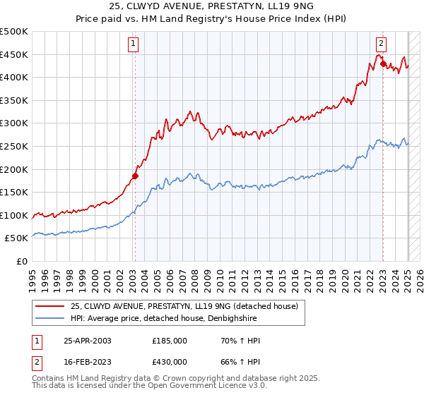 25, CLWYD AVENUE, PRESTATYN, LL19 9NG: Price paid vs HM Land Registry's House Price Index