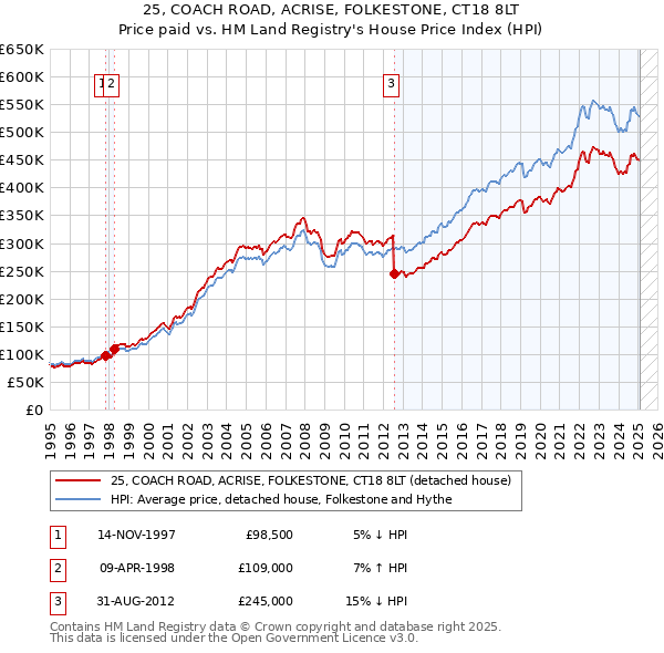 25, COACH ROAD, ACRISE, FOLKESTONE, CT18 8LT: Price paid vs HM Land Registry's House Price Index