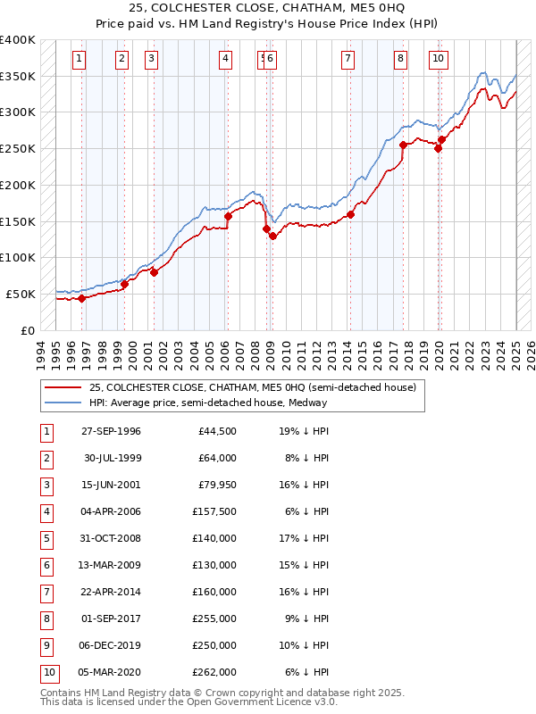 25, COLCHESTER CLOSE, CHATHAM, ME5 0HQ: Price paid vs HM Land Registry's House Price Index