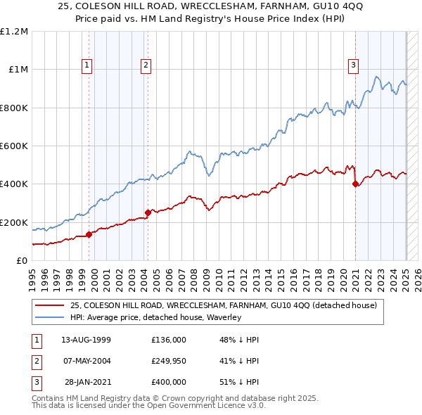 25, COLESON HILL ROAD, WRECCLESHAM, FARNHAM, GU10 4QQ: Price paid vs HM Land Registry's House Price Index