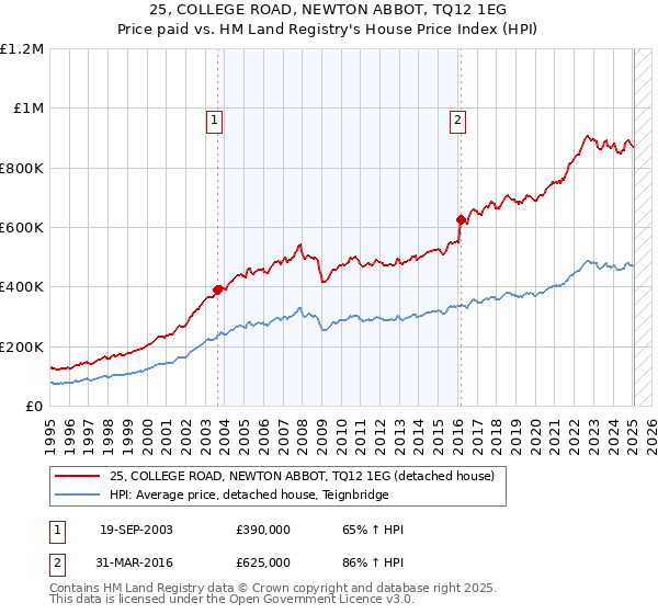 25, COLLEGE ROAD, NEWTON ABBOT, TQ12 1EG: Price paid vs HM Land Registry's House Price Index