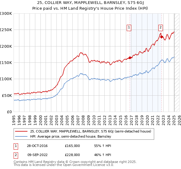 25, COLLIER WAY, MAPPLEWELL, BARNSLEY, S75 6GJ: Price paid vs HM Land Registry's House Price Index