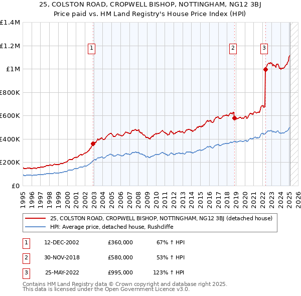 25, COLSTON ROAD, CROPWELL BISHOP, NOTTINGHAM, NG12 3BJ: Price paid vs HM Land Registry's House Price Index