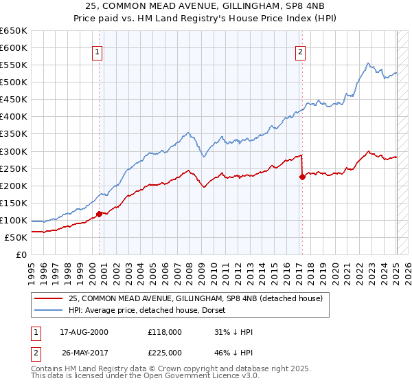 25, COMMON MEAD AVENUE, GILLINGHAM, SP8 4NB: Price paid vs HM Land Registry's House Price Index