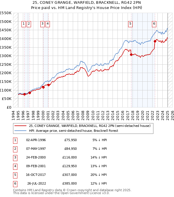 25, CONEY GRANGE, WARFIELD, BRACKNELL, RG42 2PN: Price paid vs HM Land Registry's House Price Index