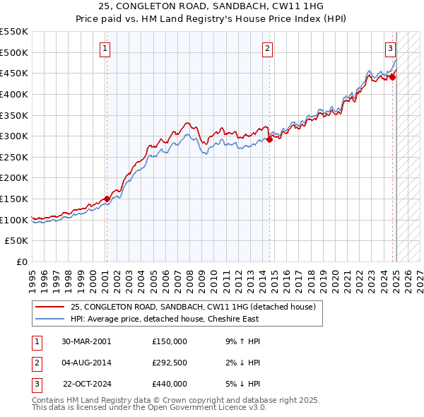 25, CONGLETON ROAD, SANDBACH, CW11 1HG: Price paid vs HM Land Registry's House Price Index