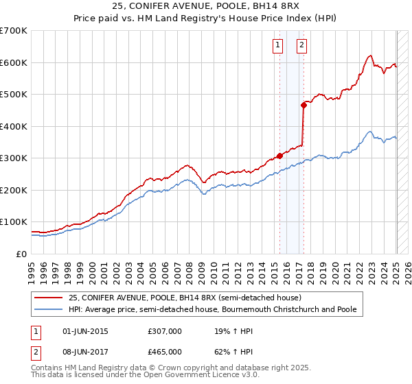 25, CONIFER AVENUE, POOLE, BH14 8RX: Price paid vs HM Land Registry's House Price Index