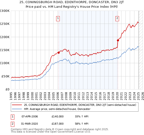 25, CONINGSBURGH ROAD, EDENTHORPE, DONCASTER, DN3 2JT: Price paid vs HM Land Registry's House Price Index
