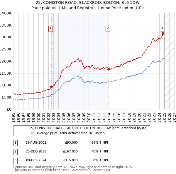 25, CONISTON ROAD, BLACKROD, BOLTON, BL6 5DW: Price paid vs HM Land Registry's House Price Index