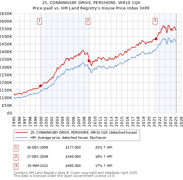 25, CONNINGSBY DRIVE, PERSHORE, WR10 1QX: Price paid vs HM Land Registry's House Price Index
