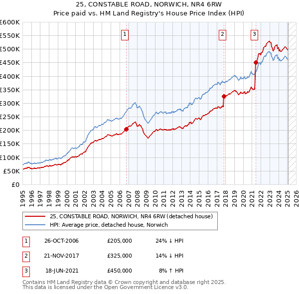 25, CONSTABLE ROAD, NORWICH, NR4 6RW: Price paid vs HM Land Registry's House Price Index