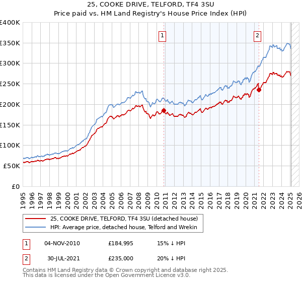 25, COOKE DRIVE, TELFORD, TF4 3SU: Price paid vs HM Land Registry's House Price Index