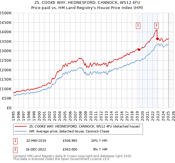 25, COOKE WAY, HEDNESFORD, CANNOCK, WS12 4FU: Price paid vs HM Land Registry's House Price Index