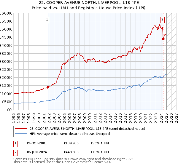 25, COOPER AVENUE NORTH, LIVERPOOL, L18 4PE: Price paid vs HM Land Registry's House Price Index
