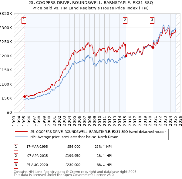 25, COOPERS DRIVE, ROUNDSWELL, BARNSTAPLE, EX31 3SQ: Price paid vs HM Land Registry's House Price Index