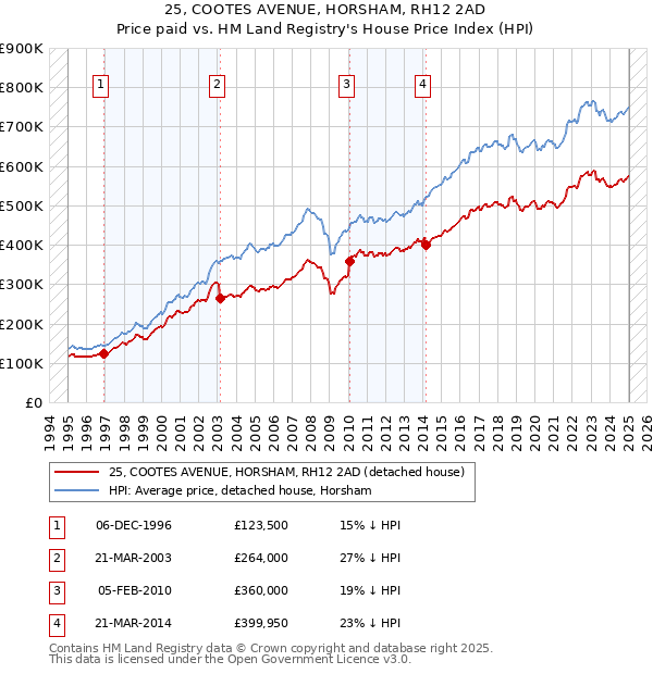 25, COOTES AVENUE, HORSHAM, RH12 2AD: Price paid vs HM Land Registry's House Price Index