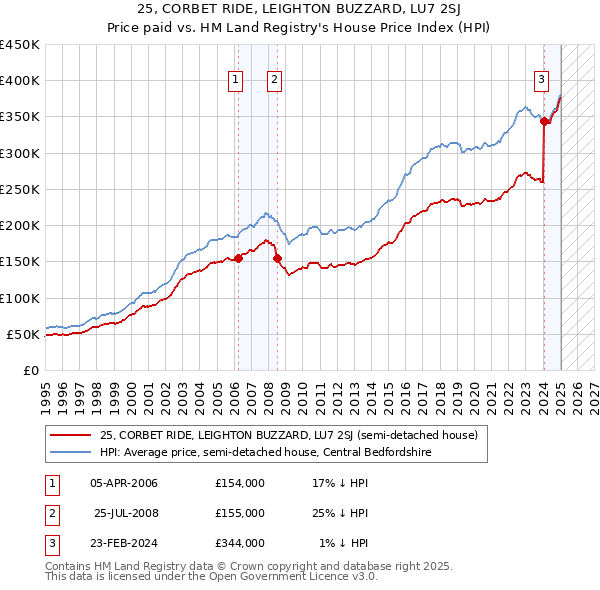25, CORBET RIDE, LEIGHTON BUZZARD, LU7 2SJ: Price paid vs HM Land Registry's House Price Index