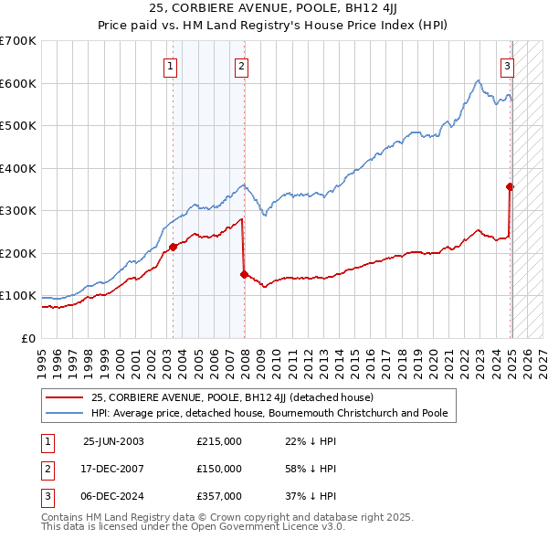 25, CORBIERE AVENUE, POOLE, BH12 4JJ: Price paid vs HM Land Registry's House Price Index