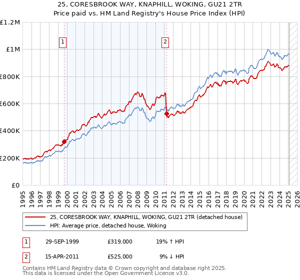 25, CORESBROOK WAY, KNAPHILL, WOKING, GU21 2TR: Price paid vs HM Land Registry's House Price Index