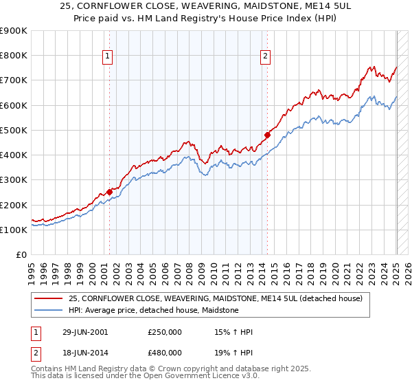 25, CORNFLOWER CLOSE, WEAVERING, MAIDSTONE, ME14 5UL: Price paid vs HM Land Registry's House Price Index