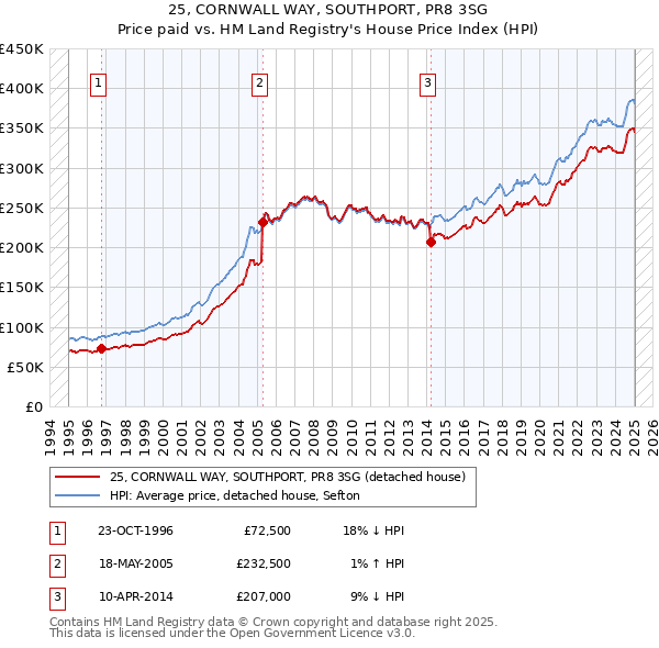 25, CORNWALL WAY, SOUTHPORT, PR8 3SG: Price paid vs HM Land Registry's House Price Index