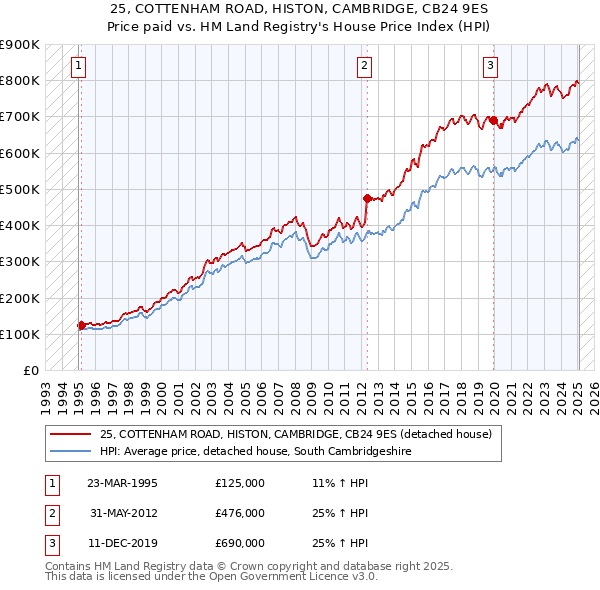 25, COTTENHAM ROAD, HISTON, CAMBRIDGE, CB24 9ES: Price paid vs HM Land Registry's House Price Index