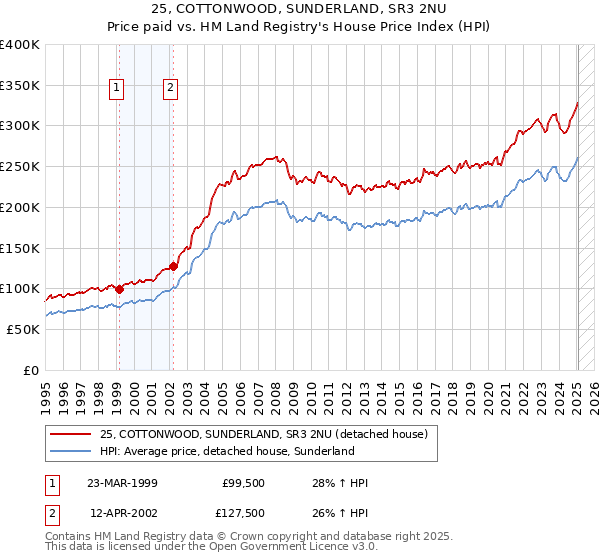 25, COTTONWOOD, SUNDERLAND, SR3 2NU: Price paid vs HM Land Registry's House Price Index