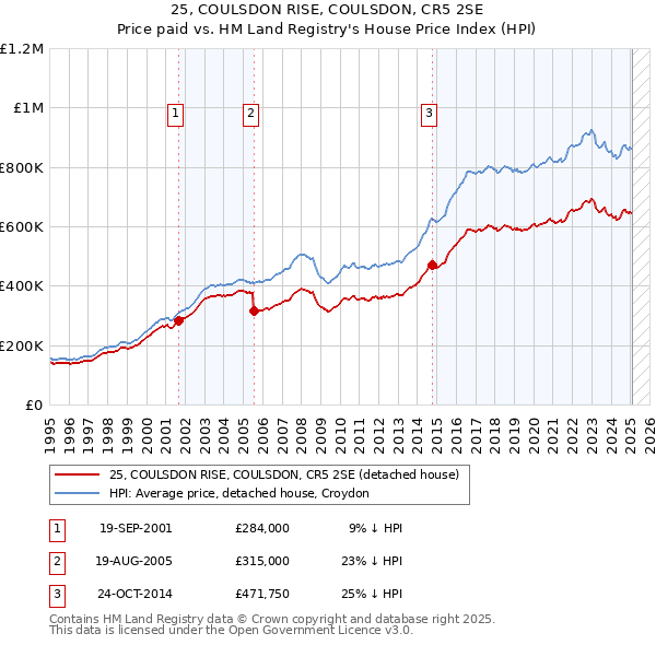 25, COULSDON RISE, COULSDON, CR5 2SE: Price paid vs HM Land Registry's House Price Index