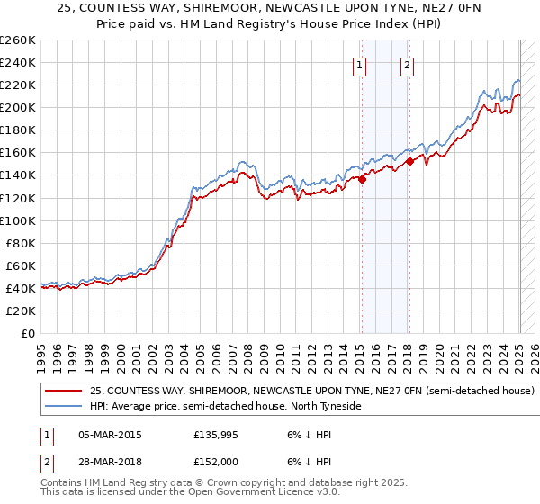 25, COUNTESS WAY, SHIREMOOR, NEWCASTLE UPON TYNE, NE27 0FN: Price paid vs HM Land Registry's House Price Index